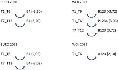Evolution of attack in handball when playing 7 vs. 6 with empty goal between 2020 and 2023: coaches’ perception vs. observational results